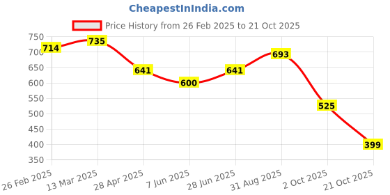 ajio.com molcha by babita singh Women Pleated Salwar with Elasticated Waist molcha by babita singh Price History Graph from 26 Feb 2025 to 21 Oct 2025