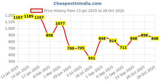 ajio.com lakshita Women Pleated Salwar with Lace-Detail lakshita Price History Graph from 13 Jan 2025 to 26 Oct 2025