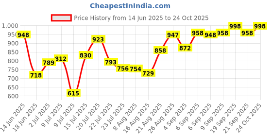 ajio.com lakshita Women Pleated Salwar with Lace-Detail lakshita Price History Graph from 14 Jun 2025 to 24 Oct 2025