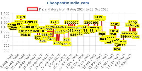 ajio.com hancock Women Pleated Shirt with Cuban-Collar hancock Price History Graph from 9 Aug 2024 to 27 Oct 2025