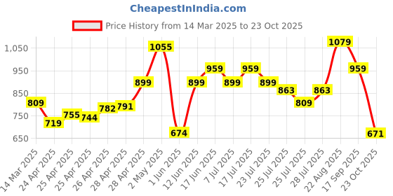 ajio.com outzidr global Women Pleated Shorts with Insert Pockets outzidr global Price History Graph from 14 Mar 2025 to 23 Oct 2025