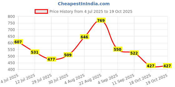 ajio.com outzidr global Women Pleated Shorts with Insert Pockets outzidr global Price History Graph from 4 Jul 2025 to 18 Oct 2025