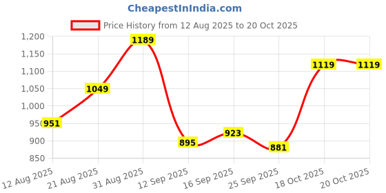 ajio.com outzidr global Women Pleated Shorts with Insert Pockets outzidr global Price History Graph from 12 Aug 2025 to 19 Oct 2025