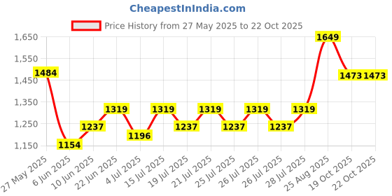ajio.com cava Women Pleated Skorts cava Price History Graph from 27 May 2025 to 22 Oct 2025