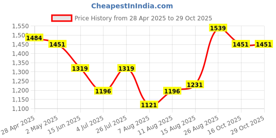ajio.com cava Women Pleated Skorts with Insert Pockets cava Price History Graph from 28 Apr 2025 to 28 Oct 2025