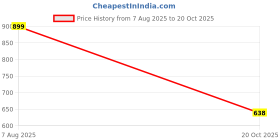 ajio.com fig Women Pleated Straight Fit Palazzos fig Price History Graph from 7 Aug 2025 to 20 Oct 2025