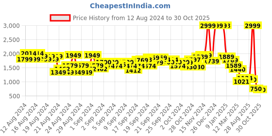 ajio.com u.s. polo assn. Women Pleated Straight Fit Trousers u.s. polo assn. Price History Graph from 12 Aug 2024 to 30 Oct 2025