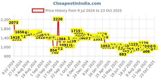 ajio.com styli Women Pleated Top & Palazzos Set styli Price History Graph from 9 Jul 2024 to 22 Oct 2025