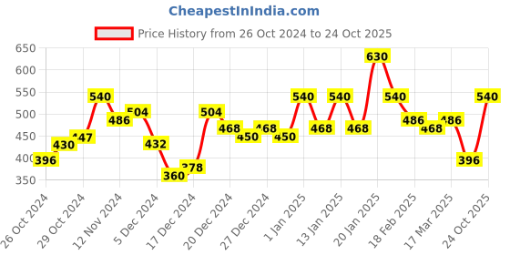 ajio.com juniper Women Pleated Tunic juniper Price History Graph from 26 Oct 2024 to 24 Oct 2025