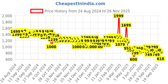 ajio.com asos design Women Pleated Twill A-Line Mini Skirt asos design Price History Graph from 24 Aug 2024 to 26 Nov 2025