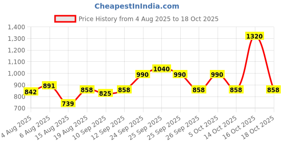 ajio.com neudis Women Pleated Wrap Maxi Skirt neudis Price History Graph from 4 Aug 2025 to 18 Oct 2025