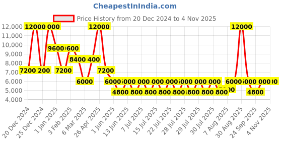 ajio.com dune london Women Plotto Boots dune london Price History Graph from 20 Dec 2024 to 3 Nov 2025