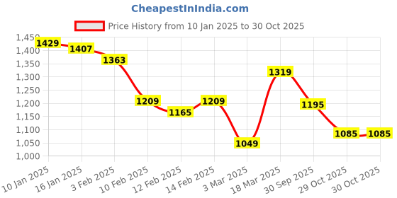 ajio.com styli Women Plus Embellished Abstract Textured Bell Sleeve Fitted Knit Top styli Price History Graph from 10 Jan 2025 to 30 Oct 2025
