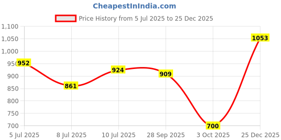 ajio.com women plus Women Printed Cotton Mandarin Kurti women plus Price History Graph from 5 Jul 2025 to 25 Dec 2025