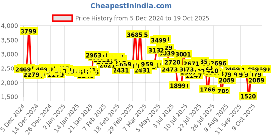 ajio.com adidas Women Pod-Active Low-Top Lace-Up Running Shoes adidas Price History Graph from 5 Dec 2024 to 18 Oct 2025