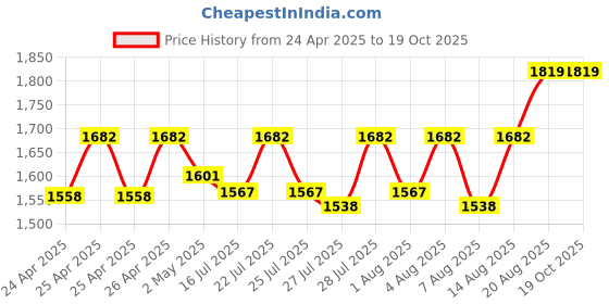 ajio.com dollphin Women Pointed Pumps dollphin Price History Graph from 24 Apr 2025 to 19 Oct 2025