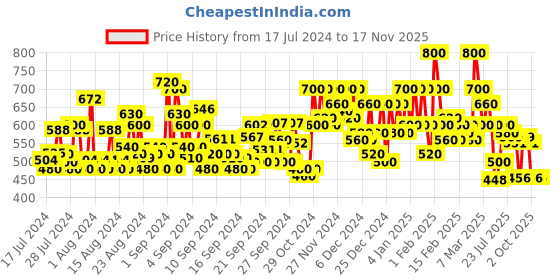ajio.com shoetopia Women Pointed-Toe Ballerinas shoetopia Price History Graph from 17 Jul 2024 to 17 Nov 2025