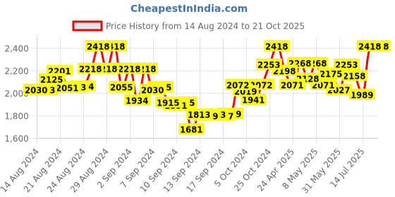 ajio.com sherrif Women Pointed-Toe Boots with Zip Fastening sherrif Price History Graph from 14 Aug 2024 to 19 Oct 2025