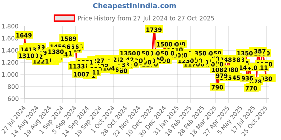 ajio.com purplehunt Women Pointed-Toe Chunky Heeled Sandals purplehunt Price History Graph from 27 Jul 2024 to 27 Oct 2025