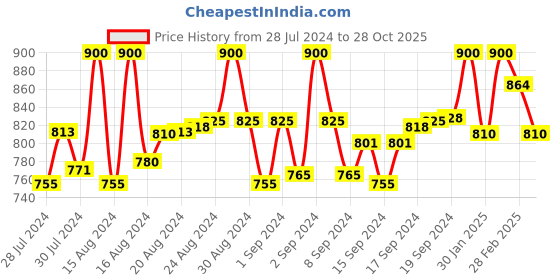 ajio.com alwaysiconics Women Pointed-Toe Chunky Heeled Sandals alwaysiconics Price History Graph from 28 Jul 2024 to 28 Oct 2025