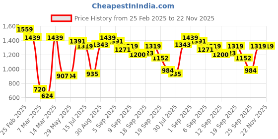 ajio.com carlton london Women Pointed-Toe Chunky Heeled Sandals carlton london Price History Graph from 25 Feb 2025 to 22 Nov 2025