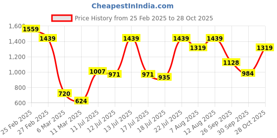 ajio.com carlton london Women Pointed-Toe Chunky Heeled Sandals carlton london Price History Graph from 25 Feb 2025 to 28 Oct 2025