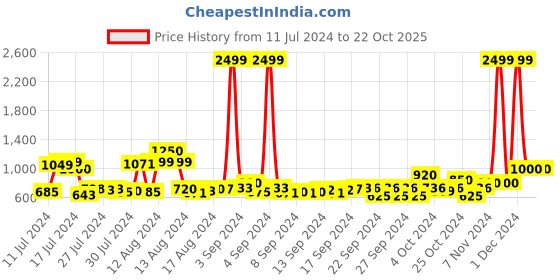 ajio.com t.eleven Women Pointed-Toe Chunky Heeled Shoes t.eleven Price History Graph from 11 Jul 2024 to 22 Oct 2025