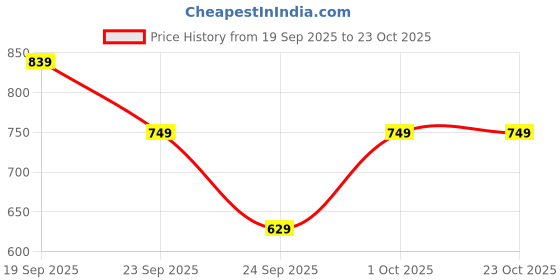 ajio.com jm looks Women Pointed-Toe Chunky Heeled Shoes jm looks Price History Graph from 19 Sep 2025 to 23 Oct 2025