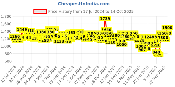 ajio.com purplehunt Women Pointed-Toe Cone Heeled Sandals purplehunt Price History Graph from 17 Jul 2024 to 14 Oct 2025