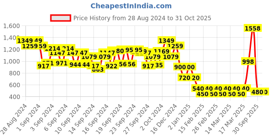 ajio.com viviana Women Pointed-Toe Cylindrical Heels viviana Price History Graph from 28 Aug 2024 to 30 Oct 2025