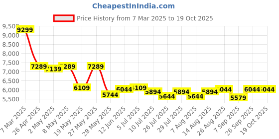 ajio.com london rag Women Pointed-Toe Heeled Boots london rag Price History Graph from 7 Mar 2025 to 17 Oct 2025