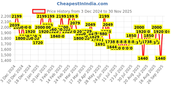 ajio.com flat n heels Women Pointed-Toe Heeled Pumps with Bow Applique flat n heels Price History Graph from 3 Dec 2024 to 29 Nov 2025