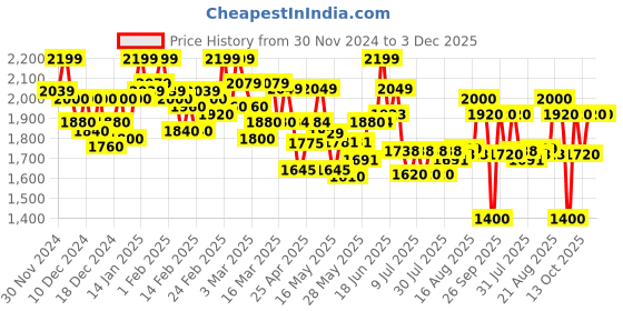 ajio.com flat n heels Women Pointed-Toe Heeled Pumps with Bow Applique flat n heels Price History Graph from 30 Nov 2024 to 3 Dec 2025