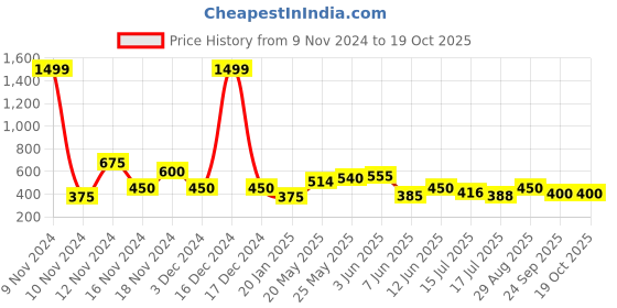 ajio.com fioni by payless Women Pointed-Toe Heeled Sandals fioni by payless Price History Graph from 9 Nov 2024 to 18 Oct 2025