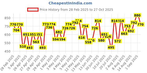 ajio.com selfiee Women Pointed-Toe Heeled Sandals with Buckle Closure selfiee Price History Graph from 28 Feb 2025 to 27 Oct 2025