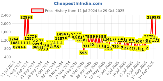 ajio.com carlton london Women Pointed-Toe Heeled Shoes carlton london Price History Graph from 11 Jul 2024 to 29 Oct 2025