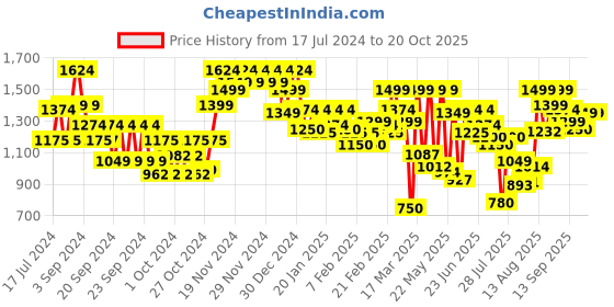 ajio.com carlton london Women Pointed-Toe Heeled Shoes carlton london Price History Graph from 17 Jul 2024 to 19 Oct 2025
