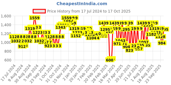 ajio.com carlton london Women Pointed-Toe Heeled Shoes carlton london Price History Graph from 17 Jul 2024 to 17 Oct 2025
