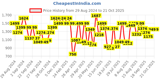 ajio.com carlton london Women Pointed-Toe Heeled Shoes carlton london Price History Graph from 29 Aug 2024 to 20 Oct 2025