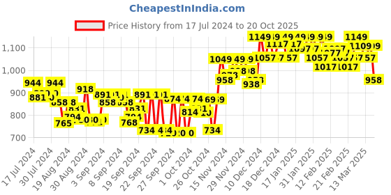 ajio.com jm looks Women Pointed-Toe Kitten Heeled Sandals jm looks Price History Graph from 17 Jul 2024 to 20 Oct 2025