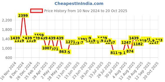 ajio.com carlton london Women Pointed-Toe Kitten Heeled Sandals carlton london Price History Graph from 10 Nov 2024 to 20 Oct 2025