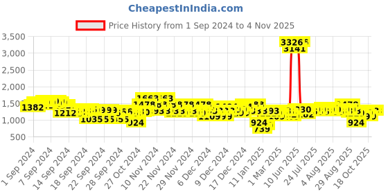 ajio.com everqupid Women Pointed-Toe Kitten-Heeled Shoes everqupid Price History Graph from 1 Sep 2024 to 3 Nov 2025