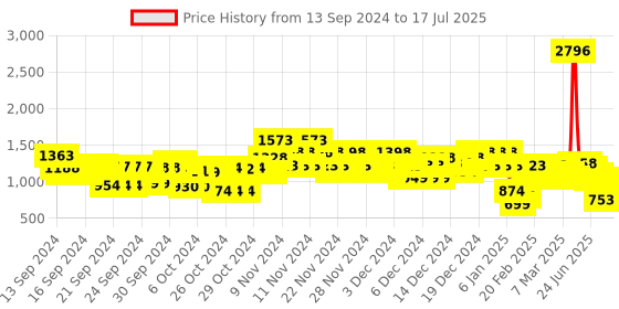 ajio.com everqupid Women Pointed-Toe Kitten-Heeled Shoes everqupid Price History Graph from 13 Sep 2024 to 17 Jul 2025