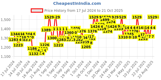 ajio.com axium Women Pointed-Toe Pumps axium Price History Graph from 17 Jul 2024 to 21 Oct 2025