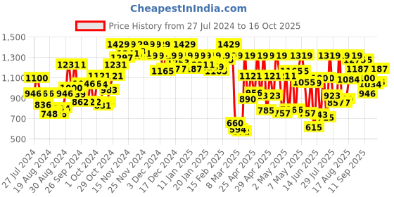 ajio.com carlton london Women Pointed-Toe Pumps carlton london Price History Graph from 27 Jul 2024 to 16 Oct 2025