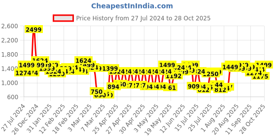 ajio.com carlton london Women Pointed-Toe Pumps carlton london Price History Graph from 27 Jul 2024 to 28 Oct 2025