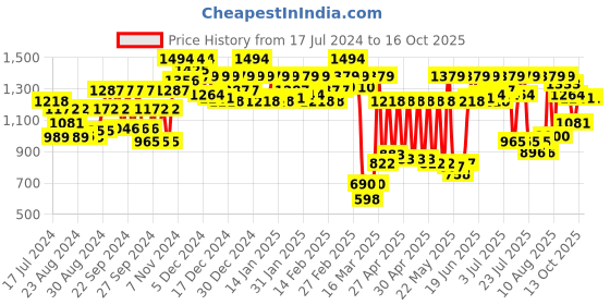ajio.com carlton london Women Pointed-Toe Pumps carlton london Price History Graph from 17 Jul 2024 to 16 Oct 2025