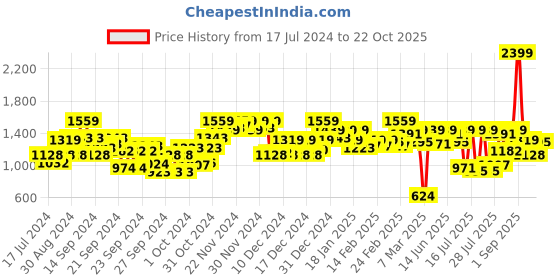 ajio.com carlton london Women Pointed-Toe Pumps carlton london Price History Graph from 17 Jul 2024 to 22 Oct 2025
