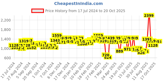ajio.com carlton london Women Pointed-Toe Pumps carlton london Price History Graph from 17 Jul 2024 to 20 Oct 2025