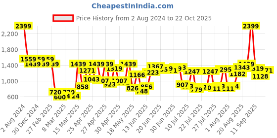 ajio.com carlton london Women Pointed-Toe Pumps carlton london Price History Graph from 2 Aug 2024 to 22 Oct 2025